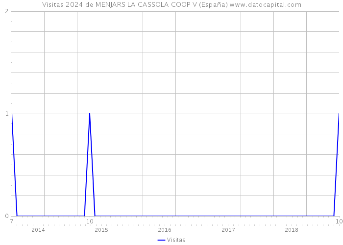 Visitas 2024 de MENJARS LA CASSOLA COOP V (España) 