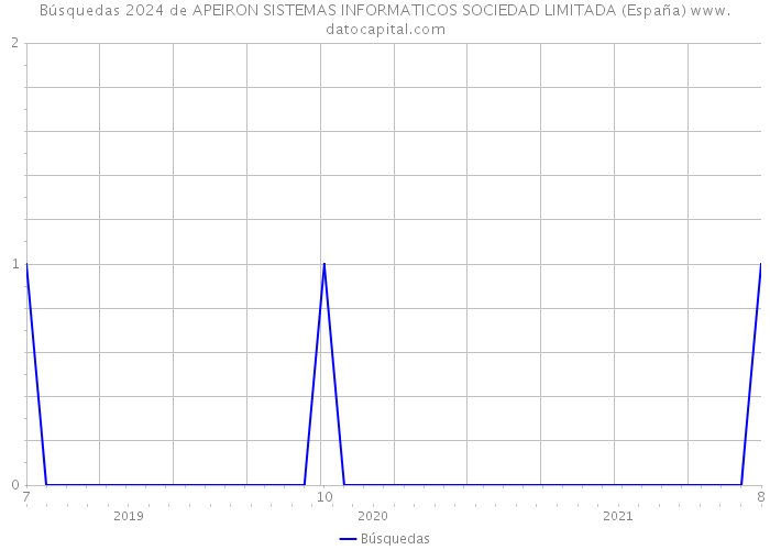 Búsquedas 2024 de APEIRON SISTEMAS INFORMATICOS SOCIEDAD LIMITADA (España) 