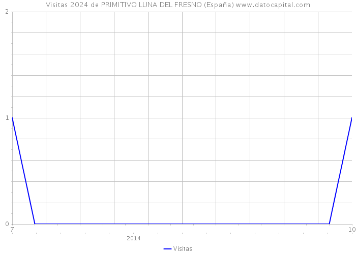 Visitas 2024 de PRIMITIVO LUNA DEL FRESNO (España) 