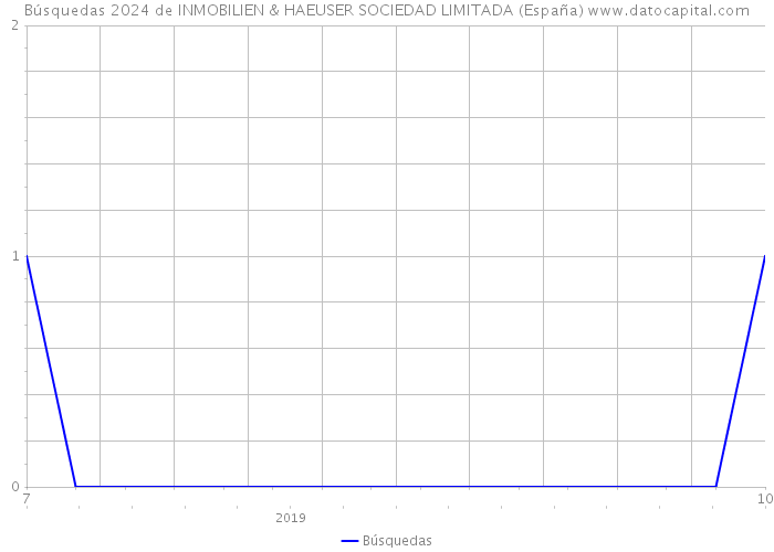 Búsquedas 2024 de INMOBILIEN & HAEUSER SOCIEDAD LIMITADA (España) 