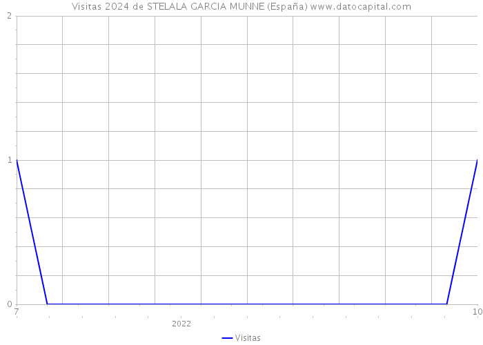 Visitas 2024 de STELALA GARCIA MUNNE (España) 