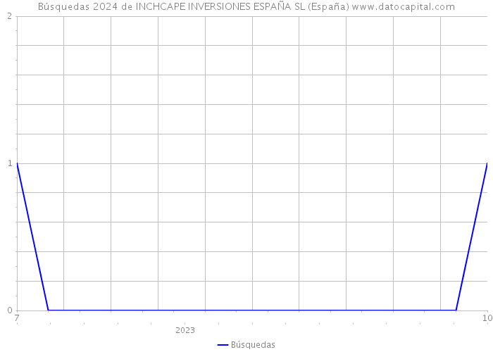 Búsquedas 2024 de INCHCAPE INVERSIONES ESPAÑA SL (España) 