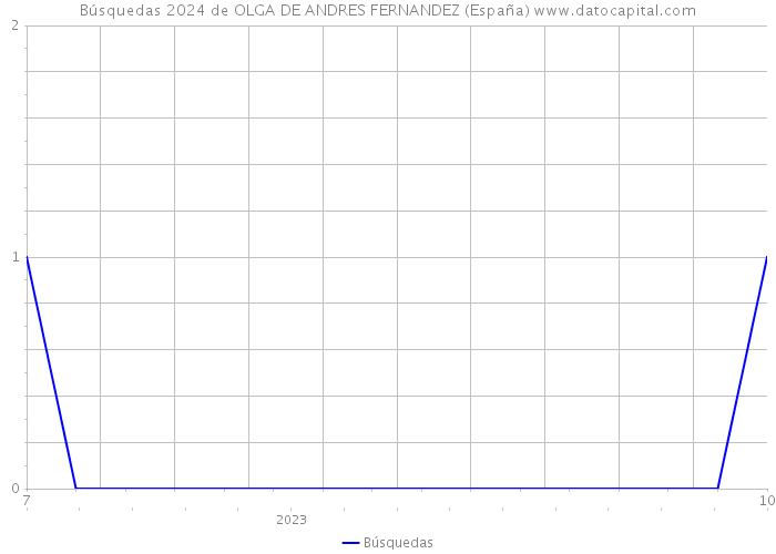 Búsquedas 2024 de OLGA DE ANDRES FERNANDEZ (España) 
