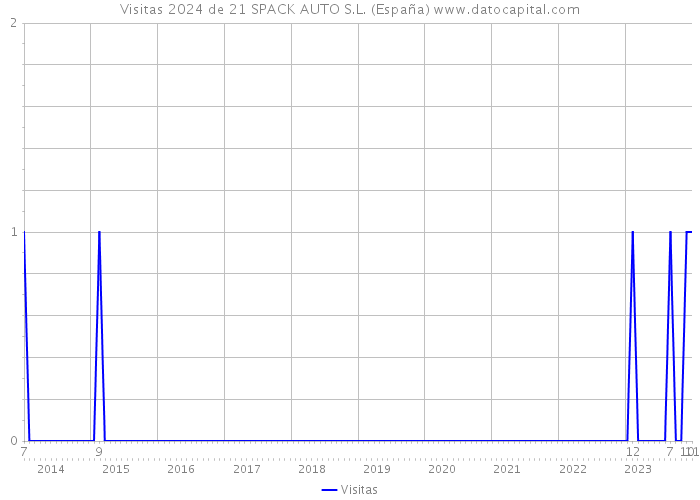 Visitas 2024 de 21 SPACK AUTO S.L. (España) 