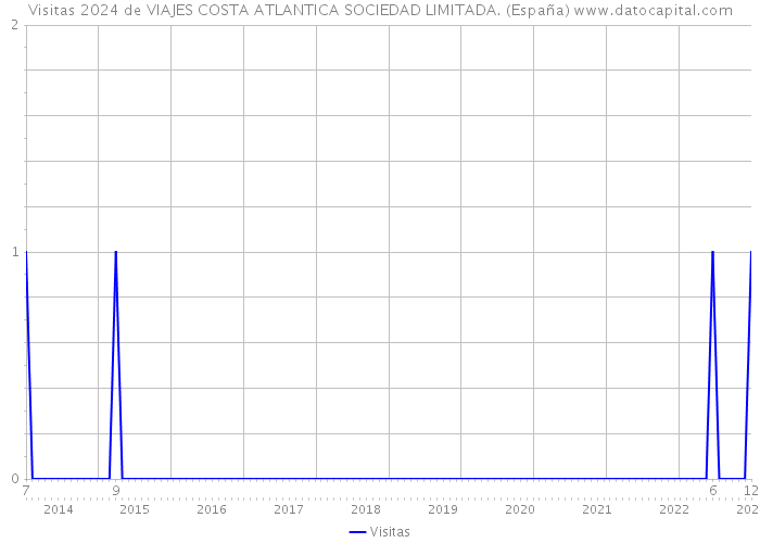 Visitas 2024 de VIAJES COSTA ATLANTICA SOCIEDAD LIMITADA. (España) 