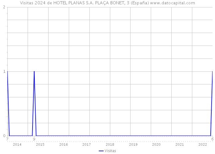 Visitas 2024 de HOTEL PLANAS S.A. PLAÇA BONET, 3 (España) 