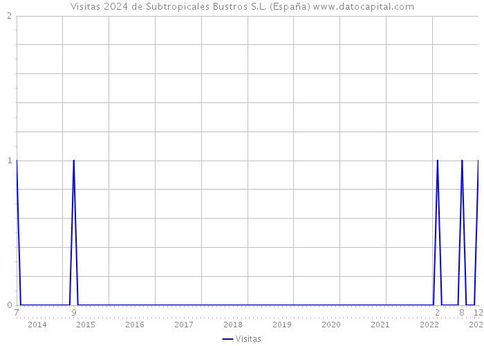 Visitas 2024 de Subtropicales Bustros S.L. (España) 