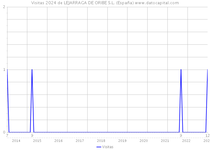 Visitas 2024 de LEJARRAGA DE ORIBE S.L. (España) 