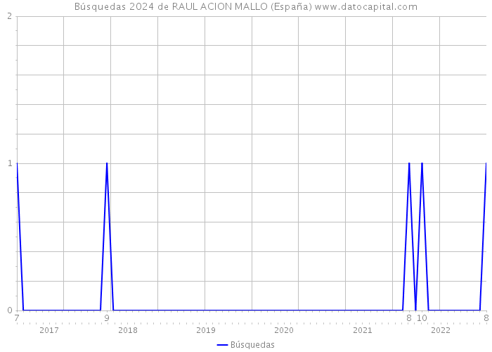 Búsquedas 2024 de RAUL ACION MALLO (España) 