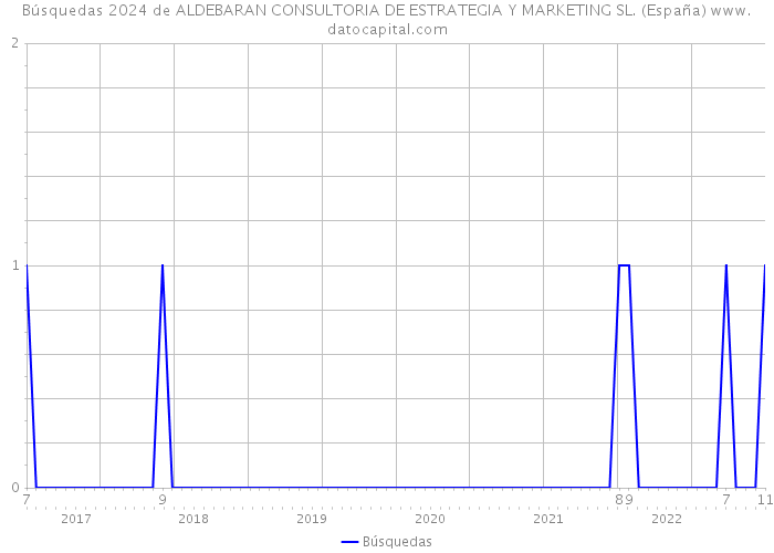 Búsquedas 2024 de ALDEBARAN CONSULTORIA DE ESTRATEGIA Y MARKETING SL. (España) 
