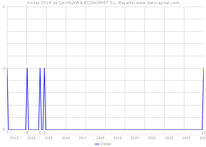 Visitas 2024 de GAVALAW & ECONOMIST S.L. (España) 