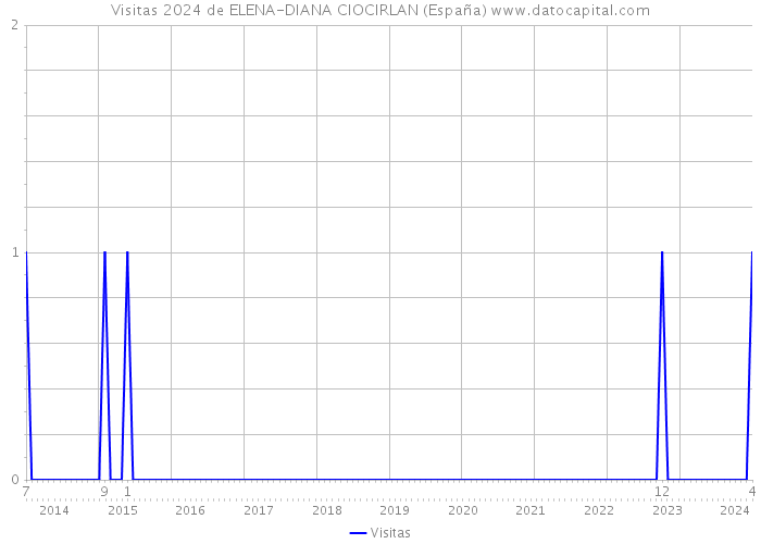 Visitas 2024 de ELENA-DIANA CIOCIRLAN (España) 