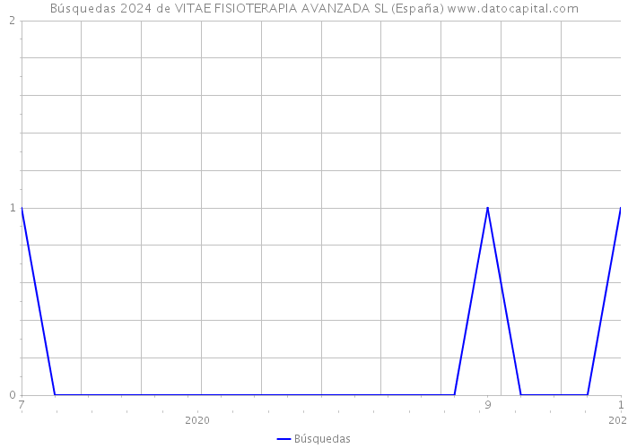 Búsquedas 2024 de VITAE FISIOTERAPIA AVANZADA SL (España) 