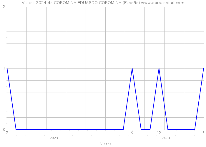Visitas 2024 de COROMINA EDUARDO COROMINA (España) 
