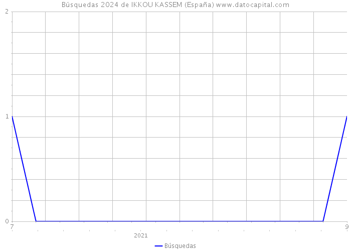 Búsquedas 2024 de IKKOU KASSEM (España) 