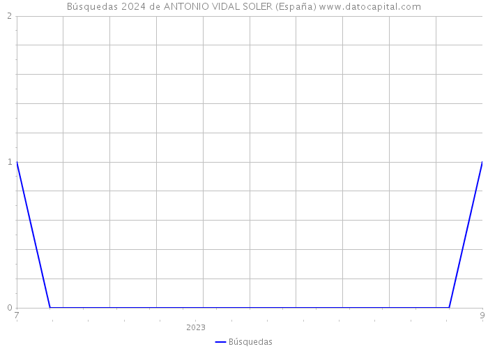 Búsquedas 2024 de ANTONIO VIDAL SOLER (España) 