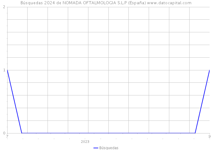 Búsquedas 2024 de NOMADA OFTALMOLOGIA S.L.P (España) 