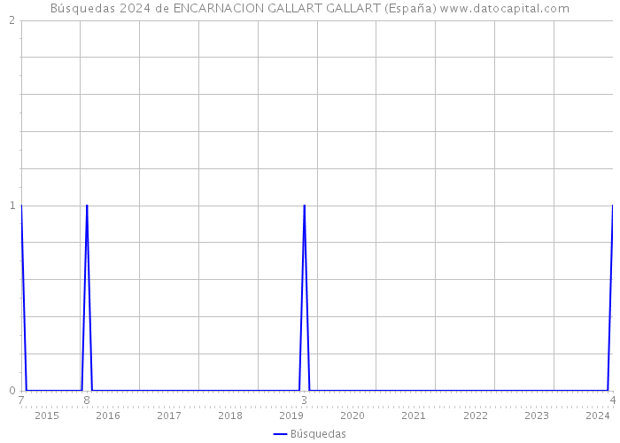 Búsquedas 2024 de ENCARNACION GALLART GALLART (España) 