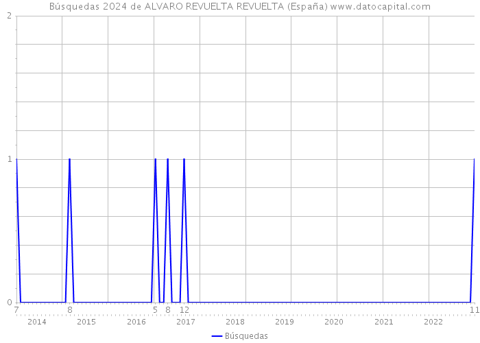 Búsquedas 2024 de ALVARO REVUELTA REVUELTA (España) 