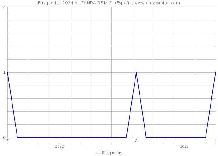 Búsquedas 2024 de ZANDA REIM SL (España) 