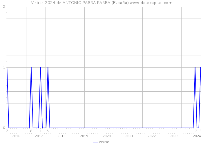 Visitas 2024 de ANTONIO PARRA PARRA (España) 