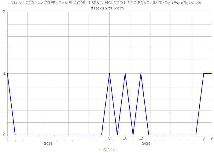 Visitas 2024 de GREENOAK EUROPE III SPAIN HOLDCO II SOCIEDAD LIMITADA (España) 