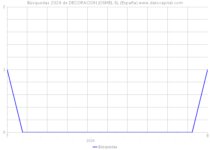 Búsquedas 2024 de DECORACION JOSMEL SL (España) 