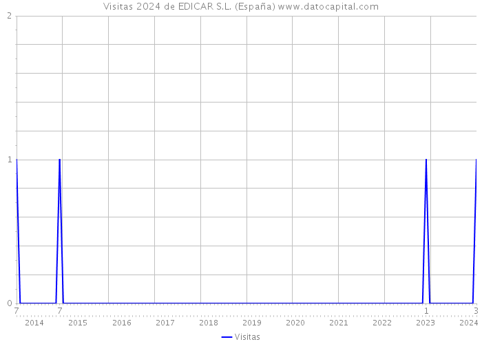 Visitas 2024 de EDICAR S.L. (España) 