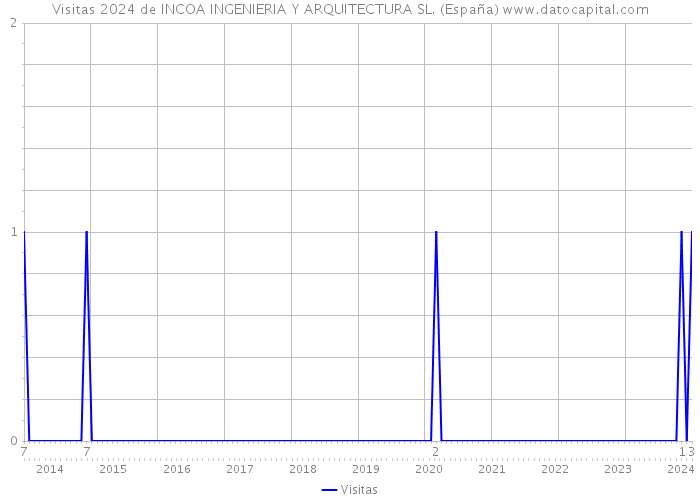 Visitas 2024 de INCOA INGENIERIA Y ARQUITECTURA SL. (España) 