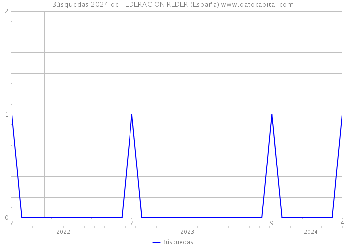 Búsquedas 2024 de FEDERACION REDER (España) 