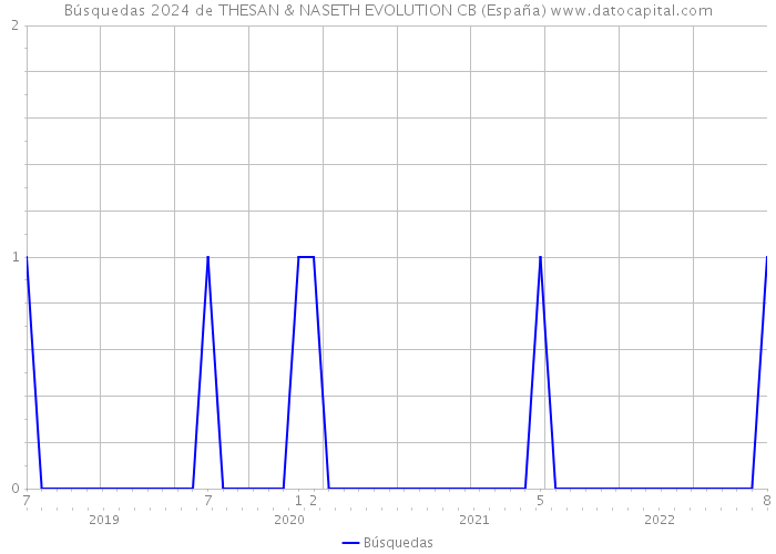 Búsquedas 2024 de THESAN & NASETH EVOLUTION CB (España) 