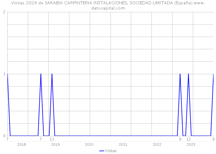 Visitas 2024 de SARABIA CARPINTERIA INSTALACIONES, SOCIEDAD LIMITADA (España) 
