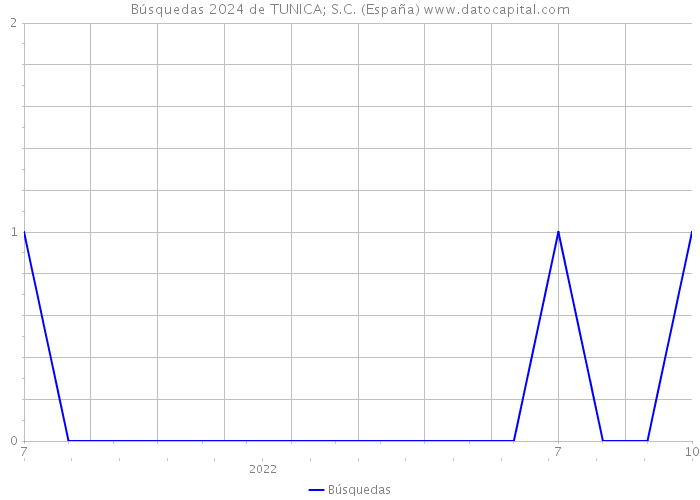Búsquedas 2024 de TUNICA; S.C. (España) 