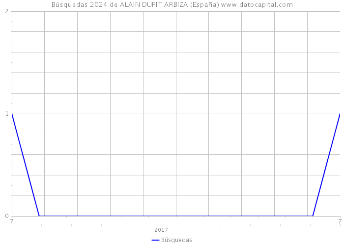 Búsquedas 2024 de ALAIN DUPIT ARBIZA (España) 