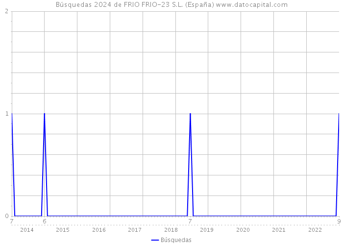 Búsquedas 2024 de FRIO FRIO-23 S.L. (España) 