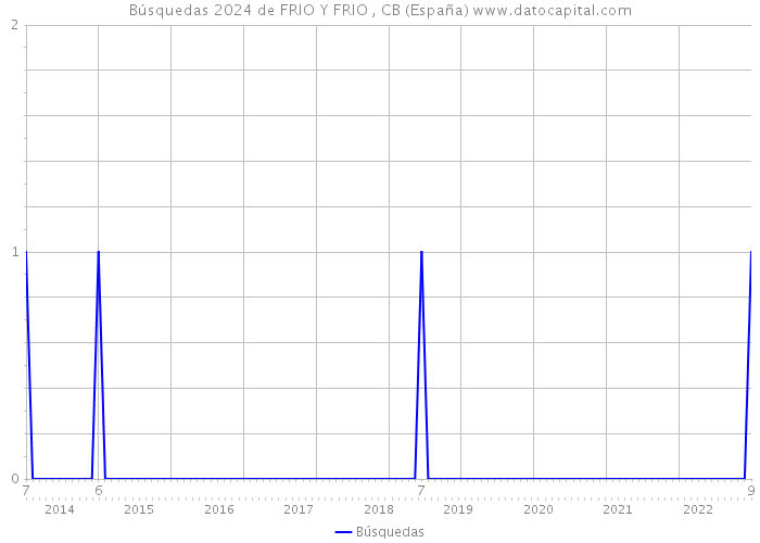 Búsquedas 2024 de FRIO Y FRIO , CB (España) 
