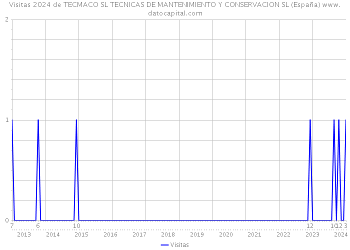 Visitas 2024 de TECMACO SL TECNICAS DE MANTENIMIENTO Y CONSERVACION SL (España) 