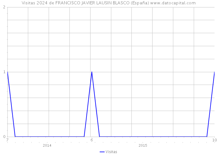 Visitas 2024 de FRANCISCO JAVIER LAUSIN BLASCO (España) 