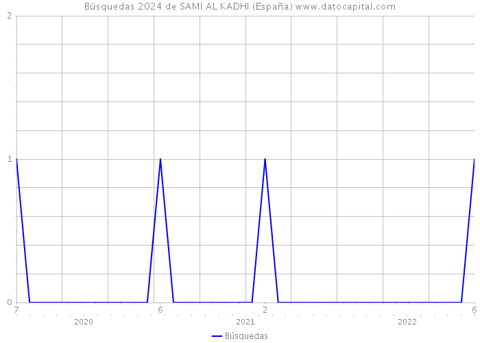 Búsquedas 2024 de SAMI AL KADHI (España) 