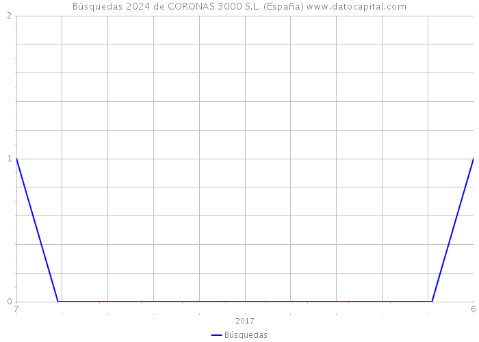 Búsquedas 2024 de CORONAS 3000 S.L. (España) 