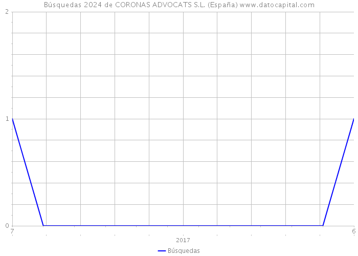 Búsquedas 2024 de CORONAS ADVOCATS S.L. (España) 