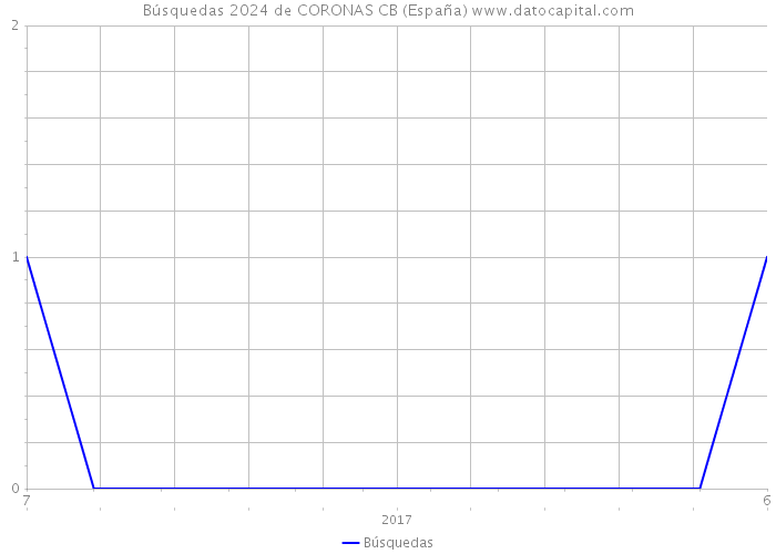 Búsquedas 2024 de CORONAS CB (España) 