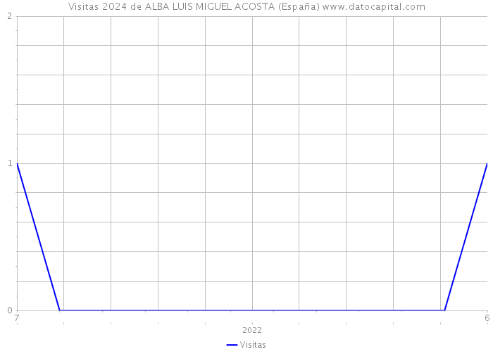 Visitas 2024 de ALBA LUIS MIGUEL ACOSTA (España) 