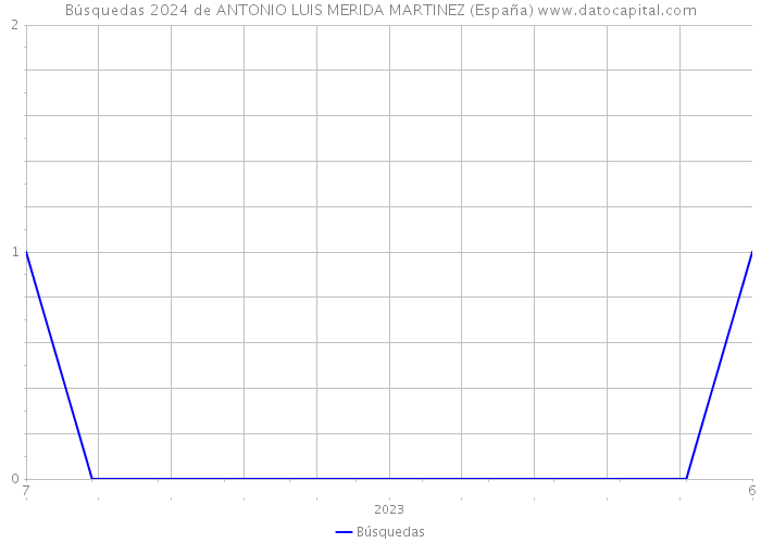 Búsquedas 2024 de ANTONIO LUIS MERIDA MARTINEZ (España) 