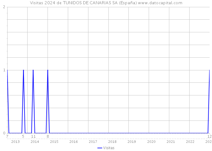 Visitas 2024 de TUNIDOS DE CANARIAS SA (España) 