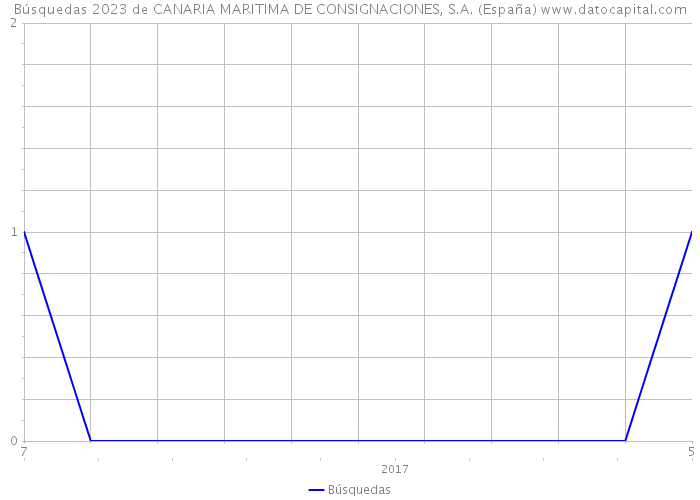 Búsquedas 2023 de CANARIA MARITIMA DE CONSIGNACIONES, S.A. (España) 