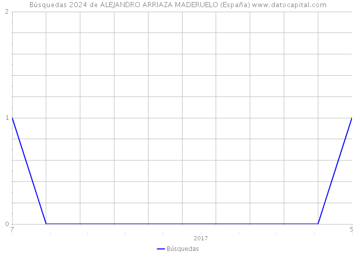 Búsquedas 2024 de ALEJANDRO ARRIAZA MADERUELO (España) 