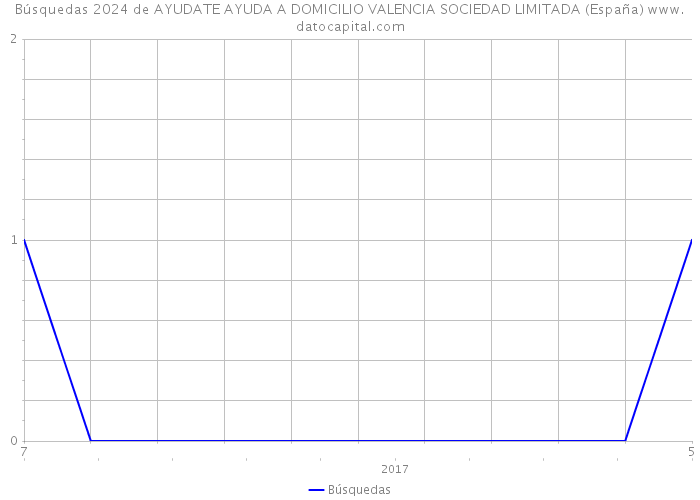 Búsquedas 2024 de AYUDATE AYUDA A DOMICILIO VALENCIA SOCIEDAD LIMITADA (España) 