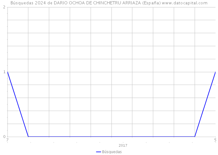 Búsquedas 2024 de DARIO OCHOA DE CHINCHETRU ARRIAZA (España) 