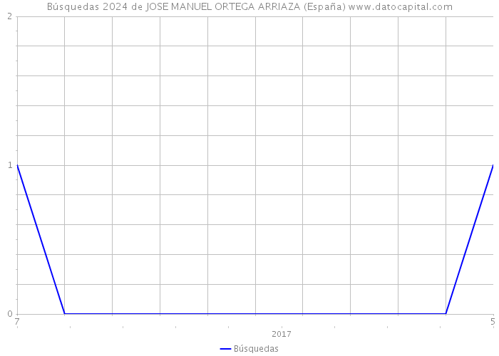 Búsquedas 2024 de JOSE MANUEL ORTEGA ARRIAZA (España) 